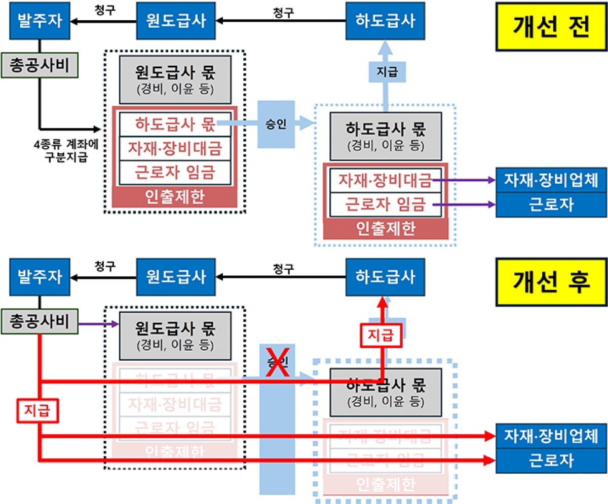 개선 전후 전자대금지급시스템 대금지급 절차 비교.jpg