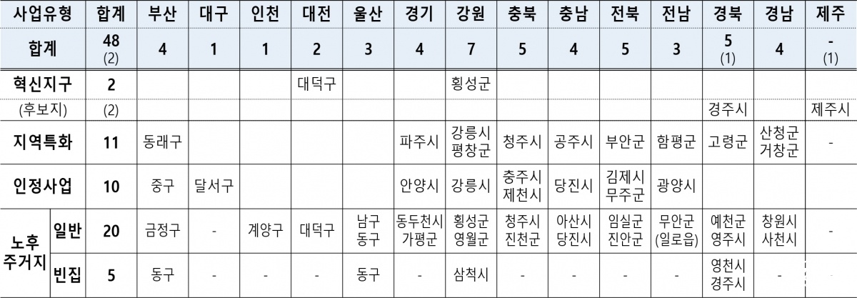 2025년 하반기 도시재생사업 신규 대상지.jpg