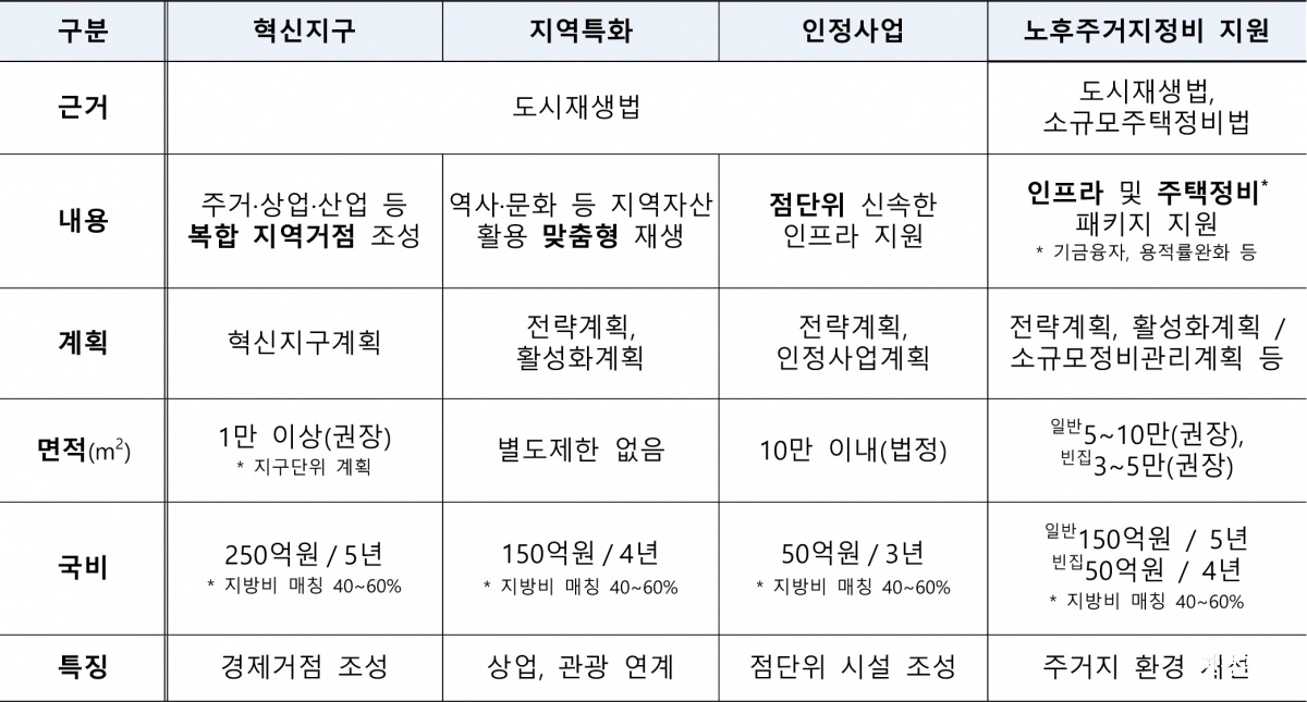 도시재생사업 유형.jpg