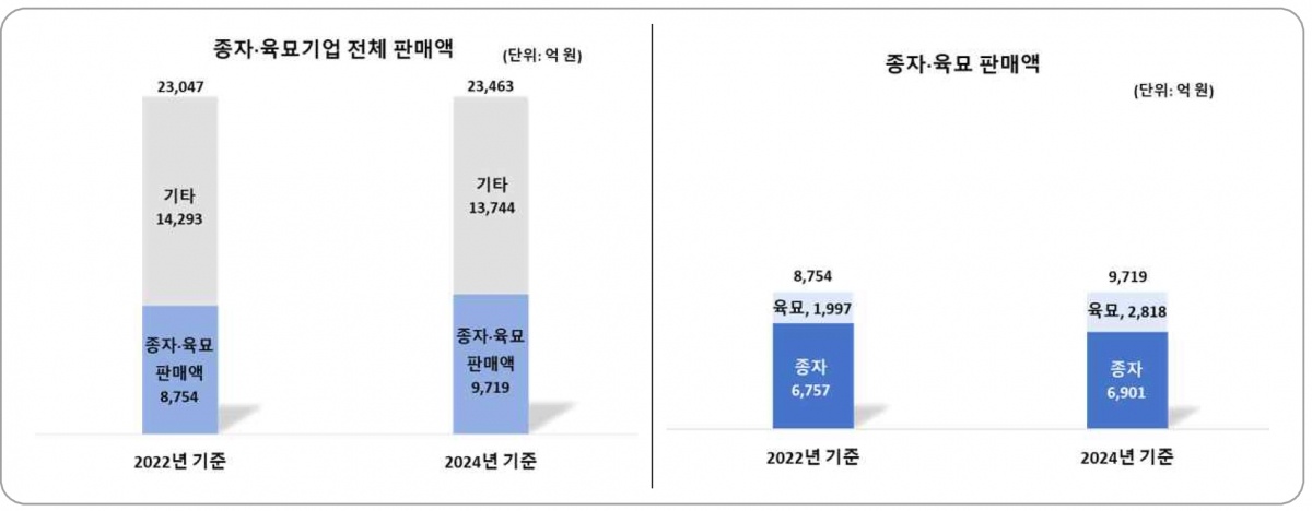 종자산업규모 비교.jpg