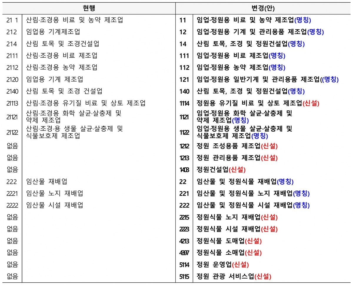 산림산업 특수분류 중 정원관련 신설 및 명칭변경 된 부분만 갈무리.jpg