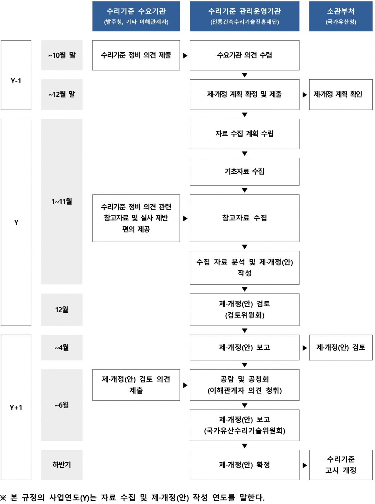 국가유산수리기준 개정 절차.jpg