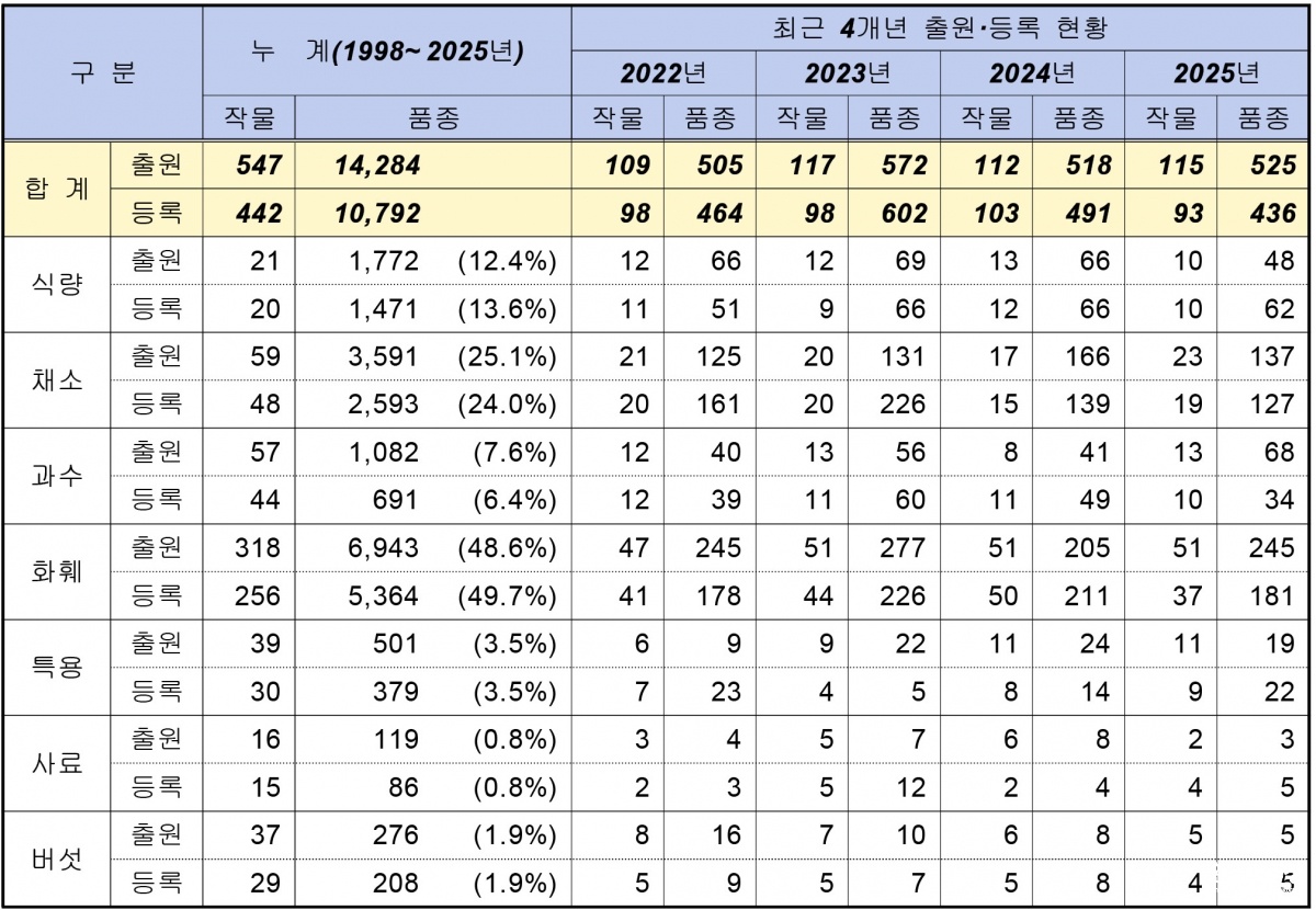 작물류별 품종보호 출원·등록현황    .jpg
