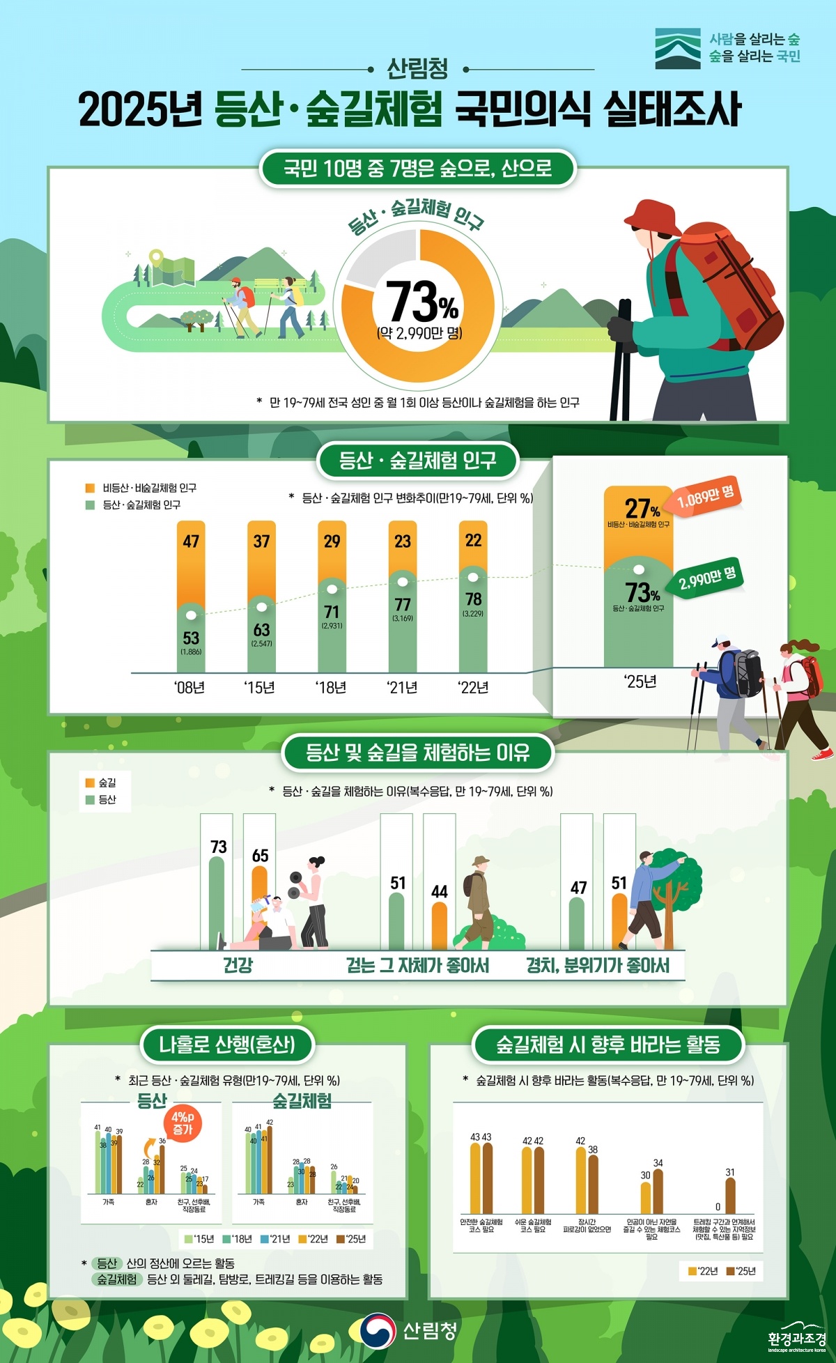 사진1. 2025년 등산, 숲길체험 국민인식 실태조사 인포그래픽.jpg