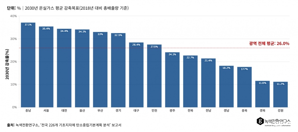 [별첨 5] 광역별 기초지자체 2030년 온실가스 평균 감축률_.jpg