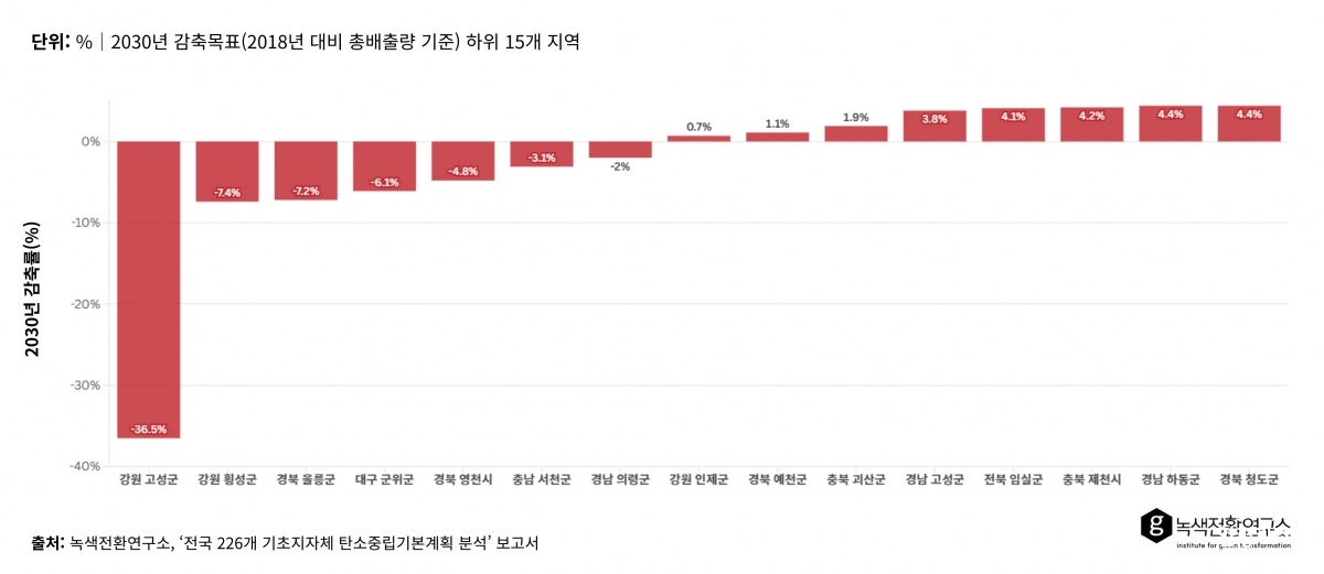 [별첨 4] 기초자치단체 2030년 감축률(2018년 대비 총배출량 기준) 하위 15개 지역_.jpg