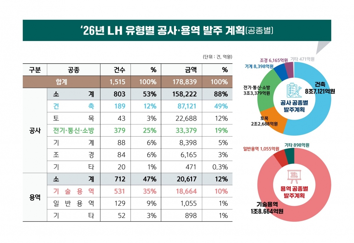 [참고] _26년 유형별 공사용역 발주계획 (공종별).jpg