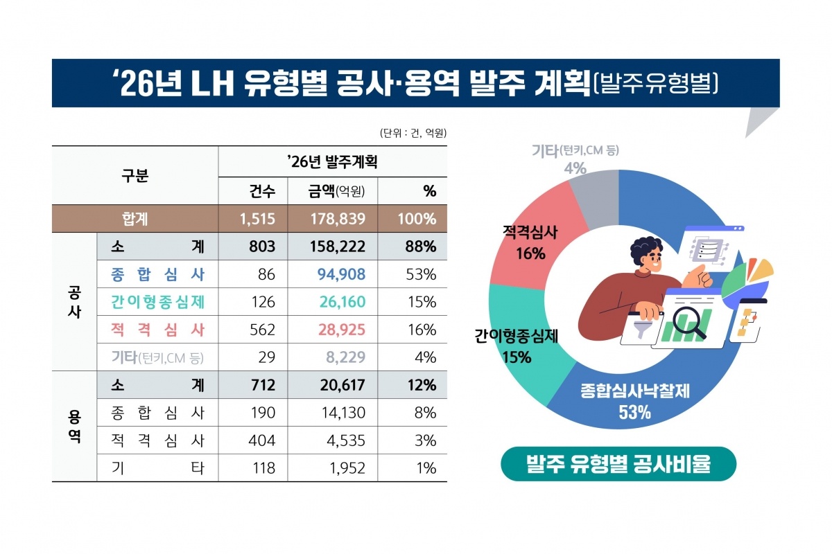 [참고] _26년 유형별 공사용역 발주계획 (발주유형별).jpg