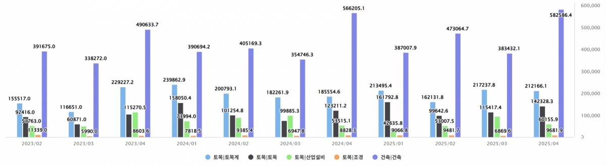 분기별 건설공사 공종별 계약액.jpg