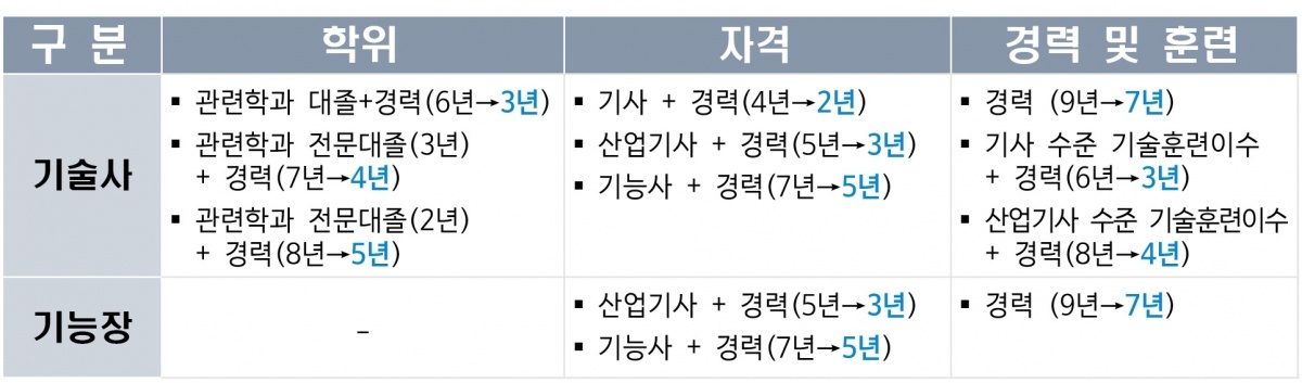 기술사‧기능장 경력 응시자격 조정안.jpg