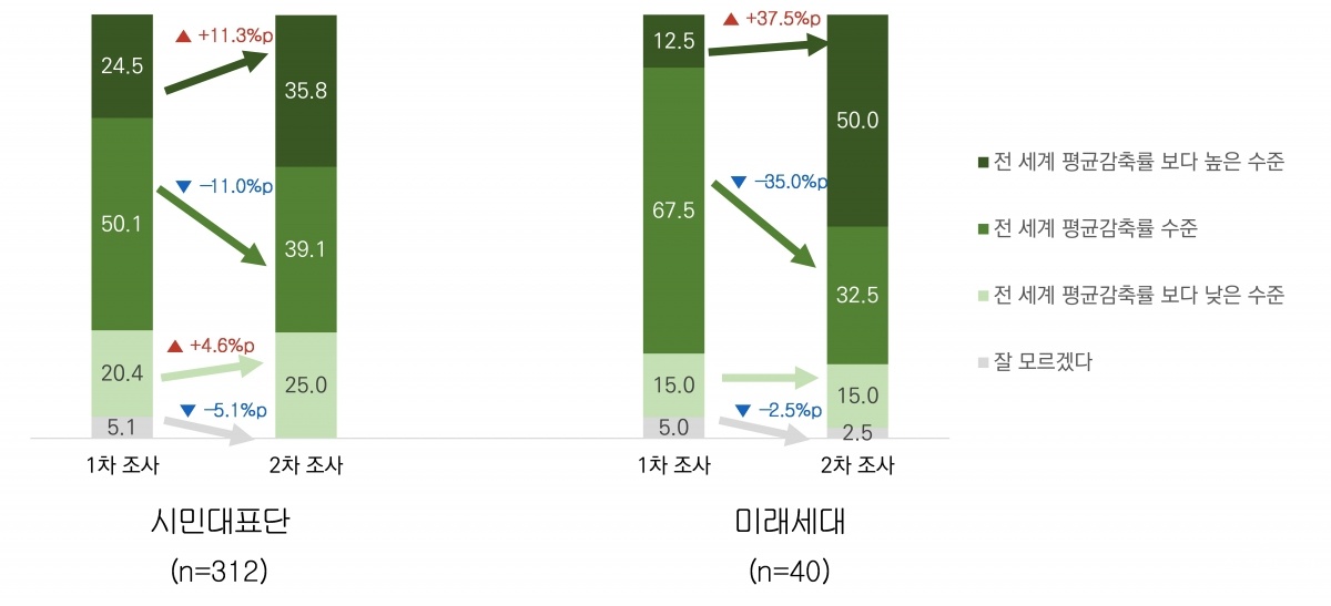 감축목표 시민대표단·미래세대 1차·2차 설문 결과.jpg
