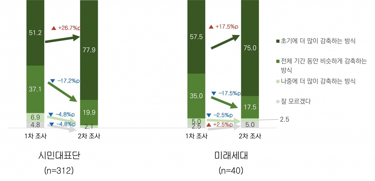 감축경로 시민대표단·미래세대 1차·2차 설문 결과.jpg