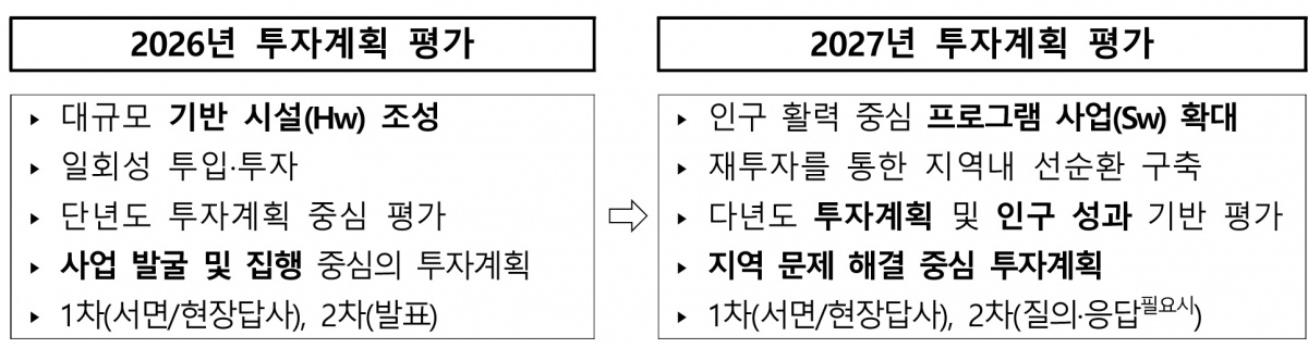 2027년 지역소멸대응기금 투자계획 평가.jpg