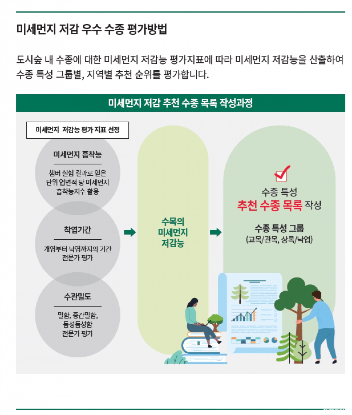 미세먼지 저감 우수 수종 평가방법.png