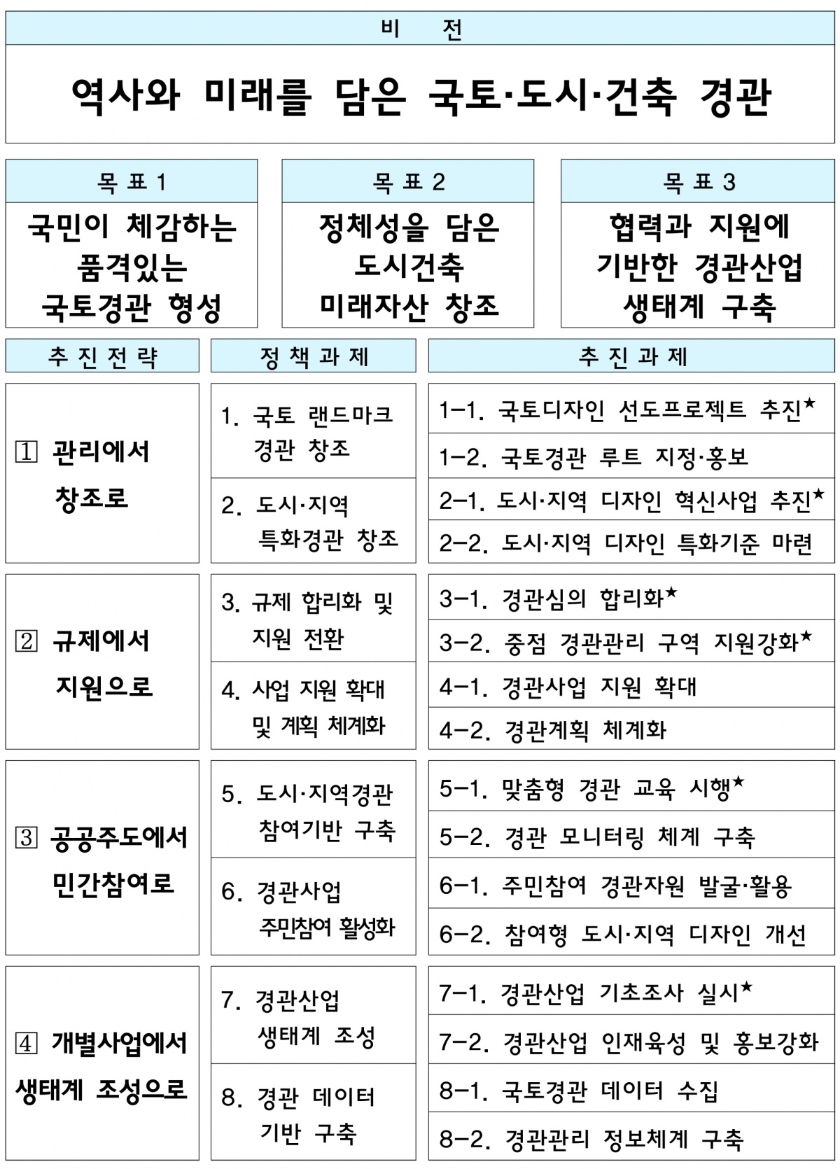 제3차경관정책기본계획의비전과목표 및 추진전략.jpg