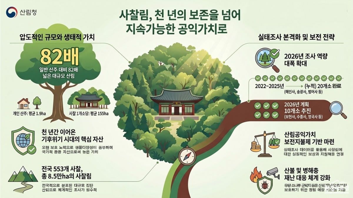 사진1._사찰림_실태조사_본격화_및_보전_전략_인포그래픽.jpg