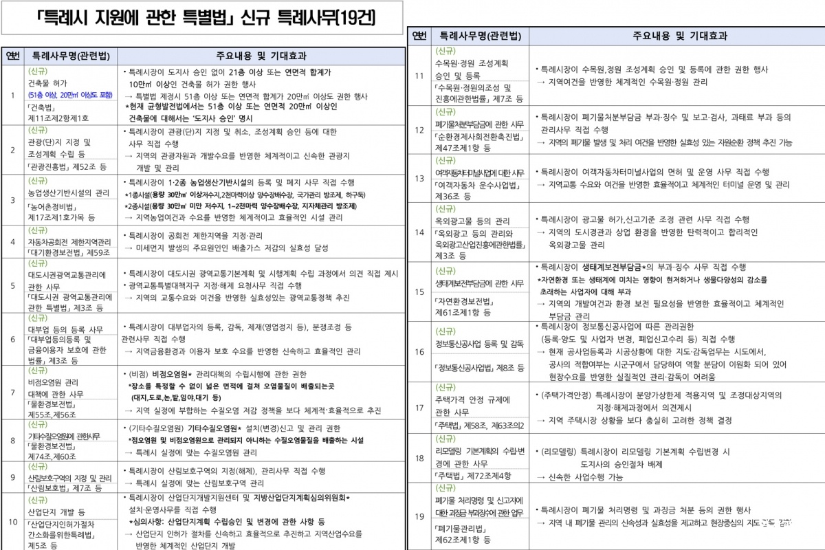 특례시특별법 신규 특례사무.jpg
