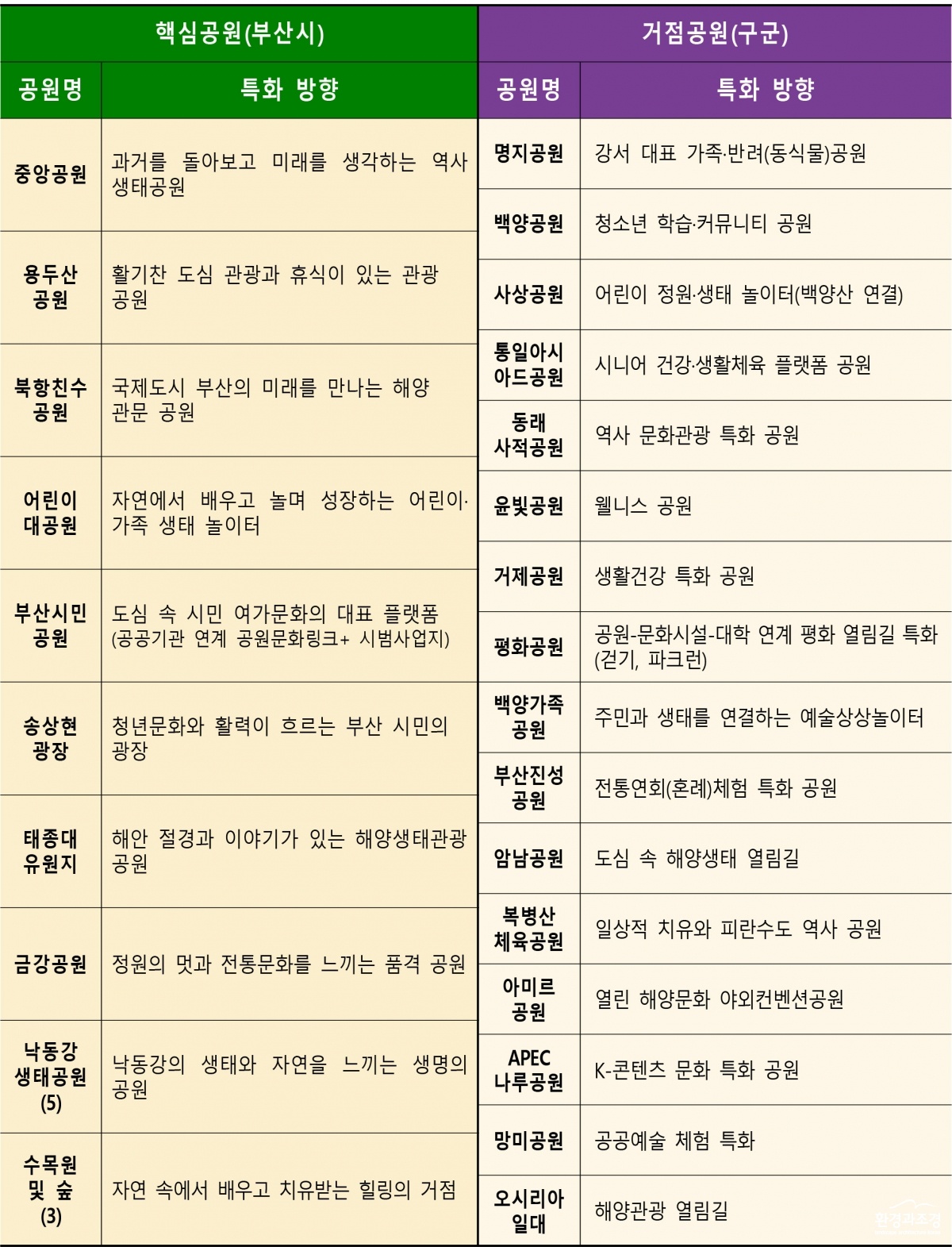 핵심공원과 거점공원 특화 방향.jpg