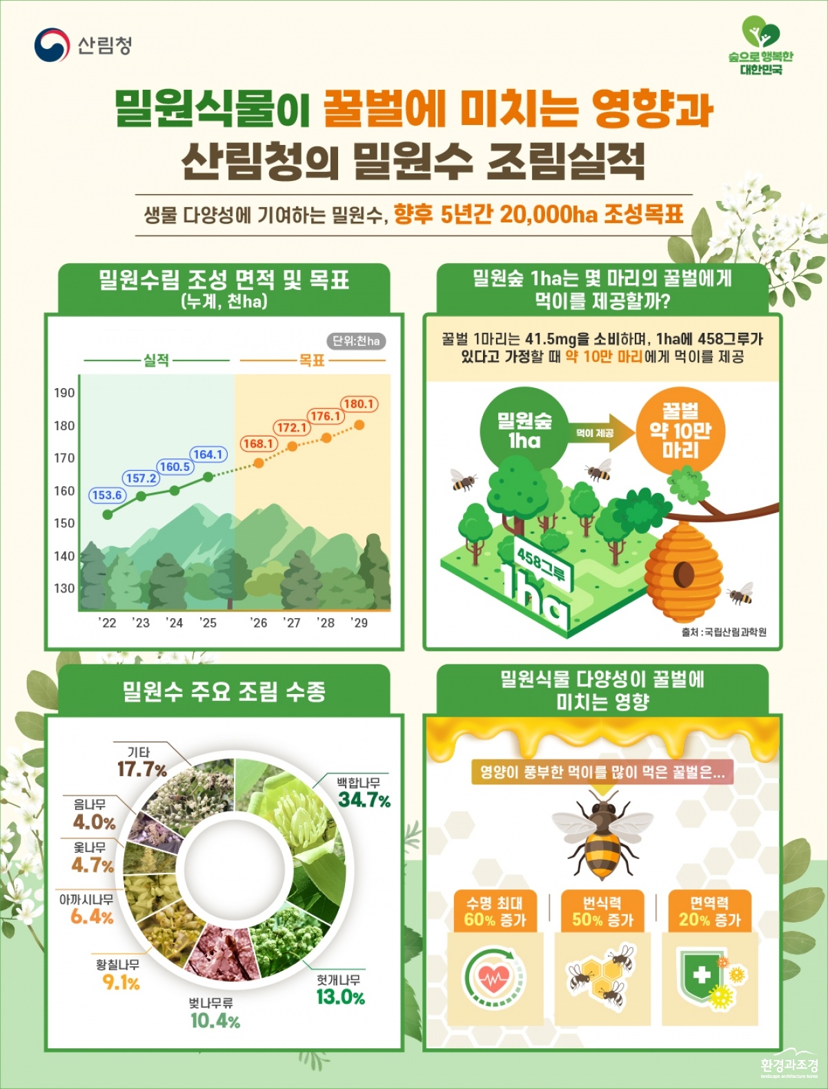 사진1. 밀원식물이 꿀벌에 미치는 영향 및 산림청의 밀원수 조림실적 인포그래픽.jpg