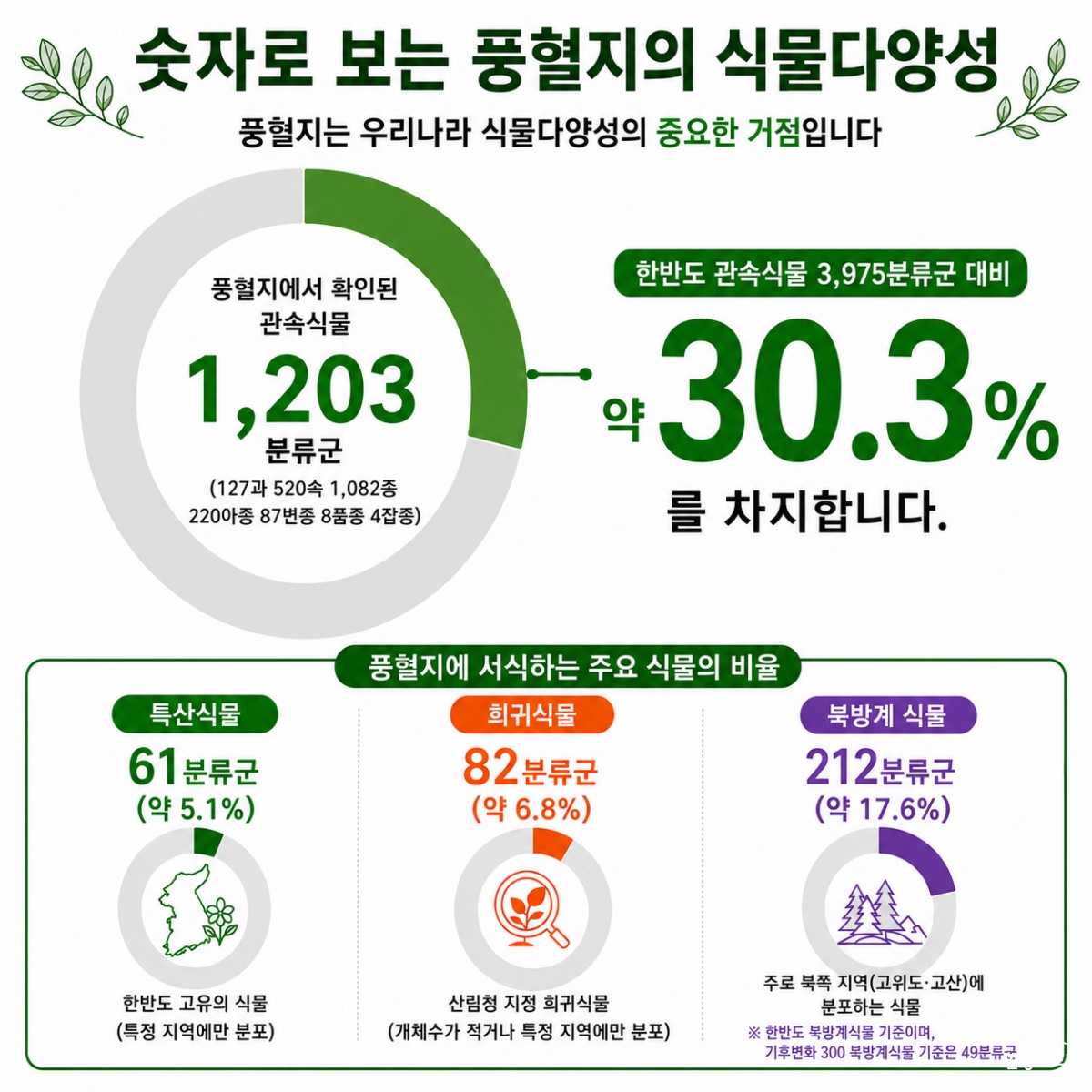 [사진자료] 기후위기 속 희귀·특산·북방계 식물 피난처 ‘풍혈지’ 보전 시급.png