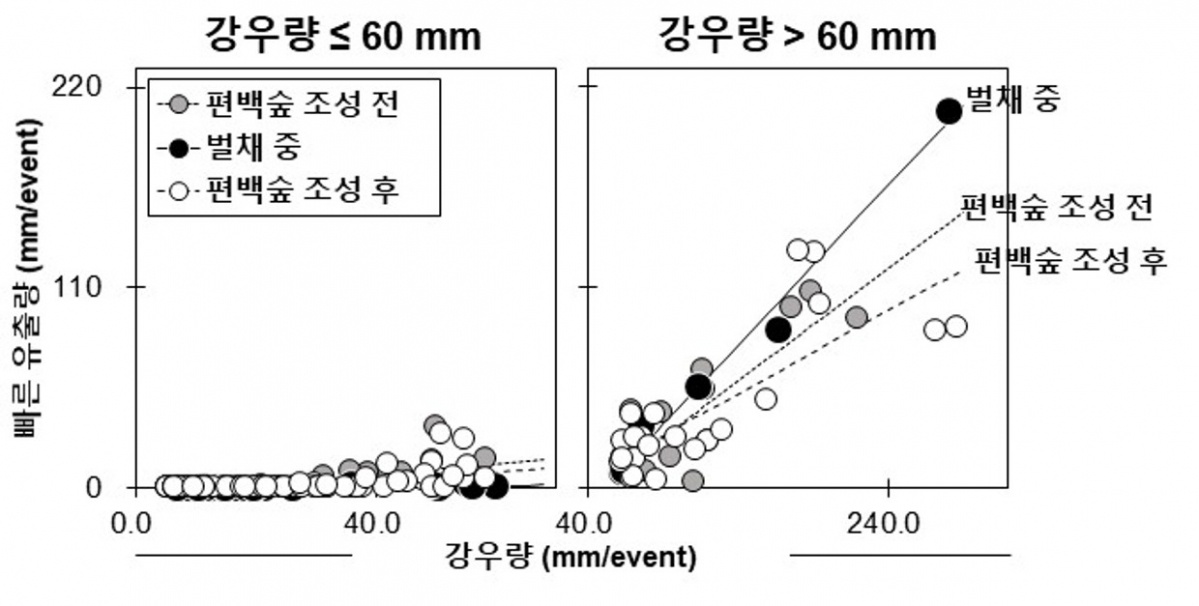 강우크기에 따른 편백숲 조성 후 빠른 유출량 변화.jpg