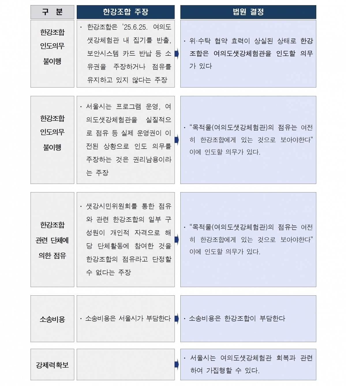 (보도참고자료) 서울시, 여의도샛강생태공원 건물인도 소송 승소003.jpg