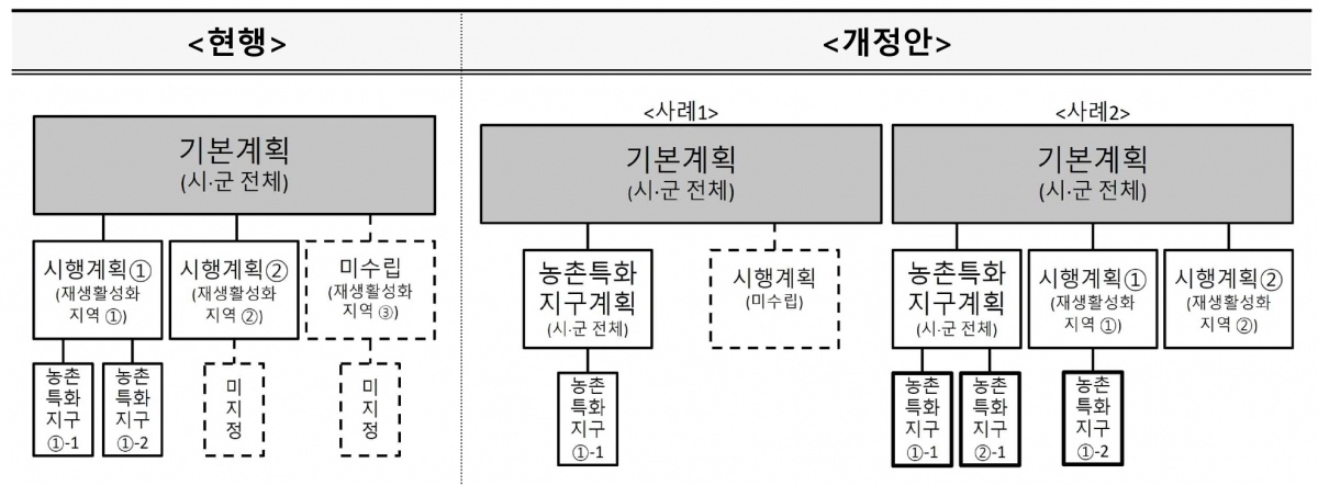 농촌특화지구 지정 경로 .jpg