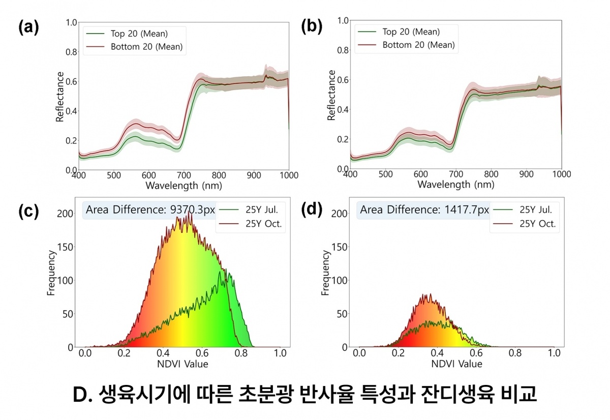 생육시기에 따른 초분광 반사율 특성과 잔디생육 비교.jpg