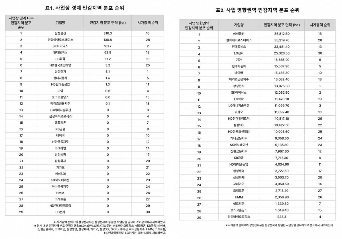 사업장_주변_생태적_민감지역_접점_분석.jpg