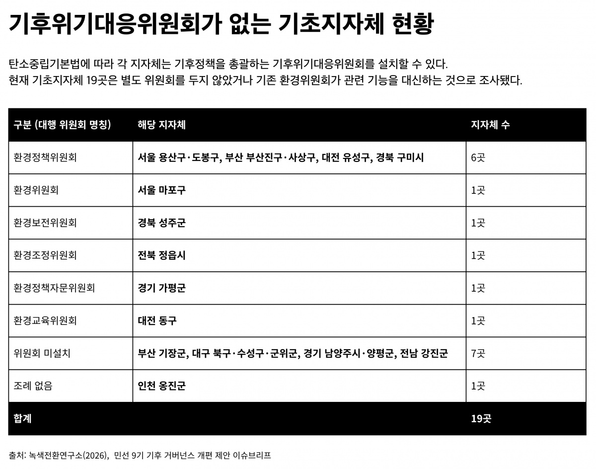 [별첨] 기후위기대응위원회 부재 기초지자체 현황 표.png